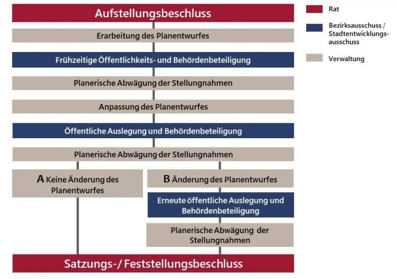 Verfahrensablauf eines Bebauungsplanes Verfahrensablauf eines Bebauungsplanes