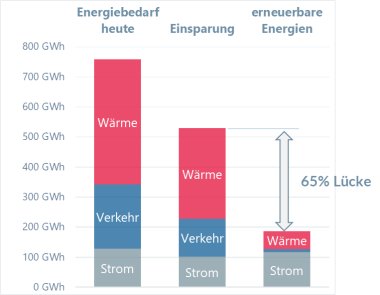 Zielszenario Energie