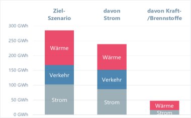 Zielszenario