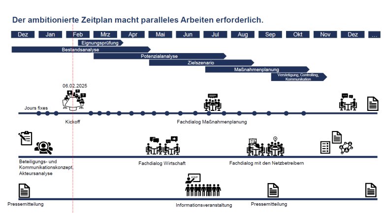 Ablaufplan Kommunale Wärmeplanung
