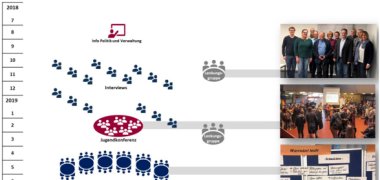 Zeitlicher Ablauf Strategieprozess Zeitlicher Ablauf Strategieprozess